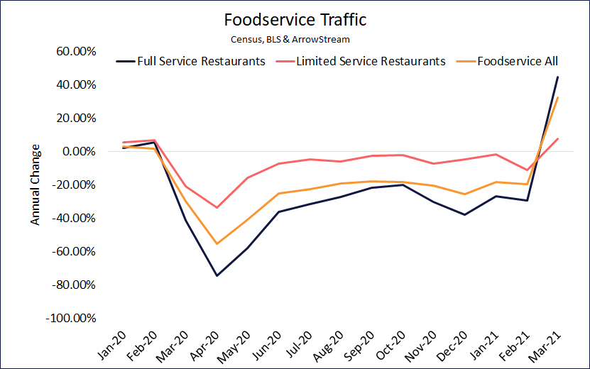 The good news? #restaurant sales &amp; traffic are up &amp; we'll continue to see surges in demand. The bad news? Your #supplychain may not be ready. But there's still time - Reach out to us at the link to talk about how to prepare: bit.ly/3eiW9KA