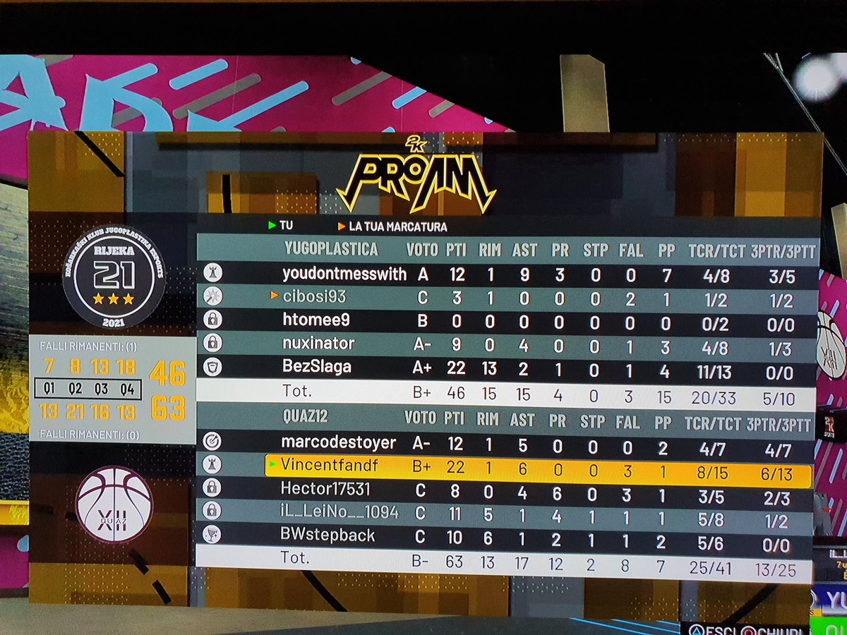 Quaz125's tweet image. 3️⃣#️⃣ Gara di campionato 🗓️ @BalkanPremier

⚔️ @Quaz125

🆚️ kk jugoplastika

✅ 42-18
✅ 63-46

GG ai nostri avversari, doppia vittoria..score 3-0 in questo campionato 
@ProAM_ITA 
#NBA2K21