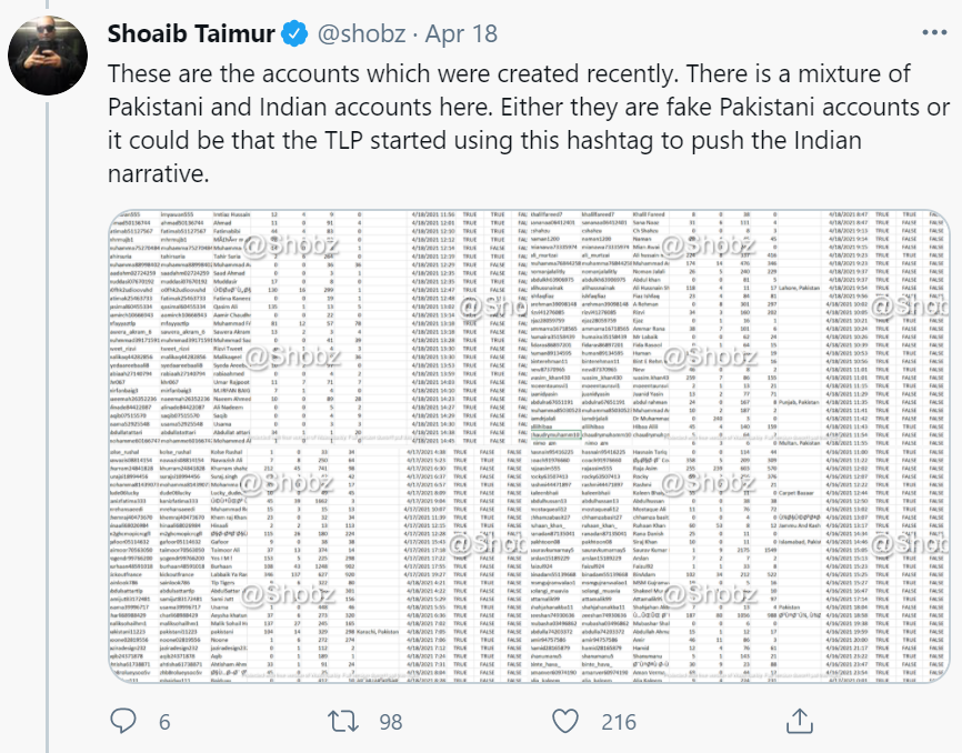 Of course, our man Shoaib Ji had a ready answer for that - They were FAKE Pakistani accounts, or perhaps TLP themselves!NO OTHER PAKISTANI handle seemed to have been tweeting using that hashtag, it seems!