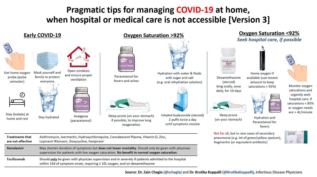 Krutika Kuppalli, MD FIDSA (@krutikakuppalli) on Twitter photo #COVID19 has become a public health crisis in #India leading to a collapse of the healthcare system
@paimadhu <a href="/zchagla/">Zain Chagla</a> and myself developed this infographic (w/help from <a href="/drjoelklinton/">Joel Klinton</a>) with tips to advise people on how to care for themselves at home. Please share! #COVID19 has become a public health crisis in #India leading to a collapse of the healthcare system
@paimadhu <a href="/zchagla/">Zain Chagla</a> and myself developed this infographic (w/help from <a href="/drjoelklinton/">Joel Klinton</a>) with tips to advise people on how to care for themselves at home. Please share!