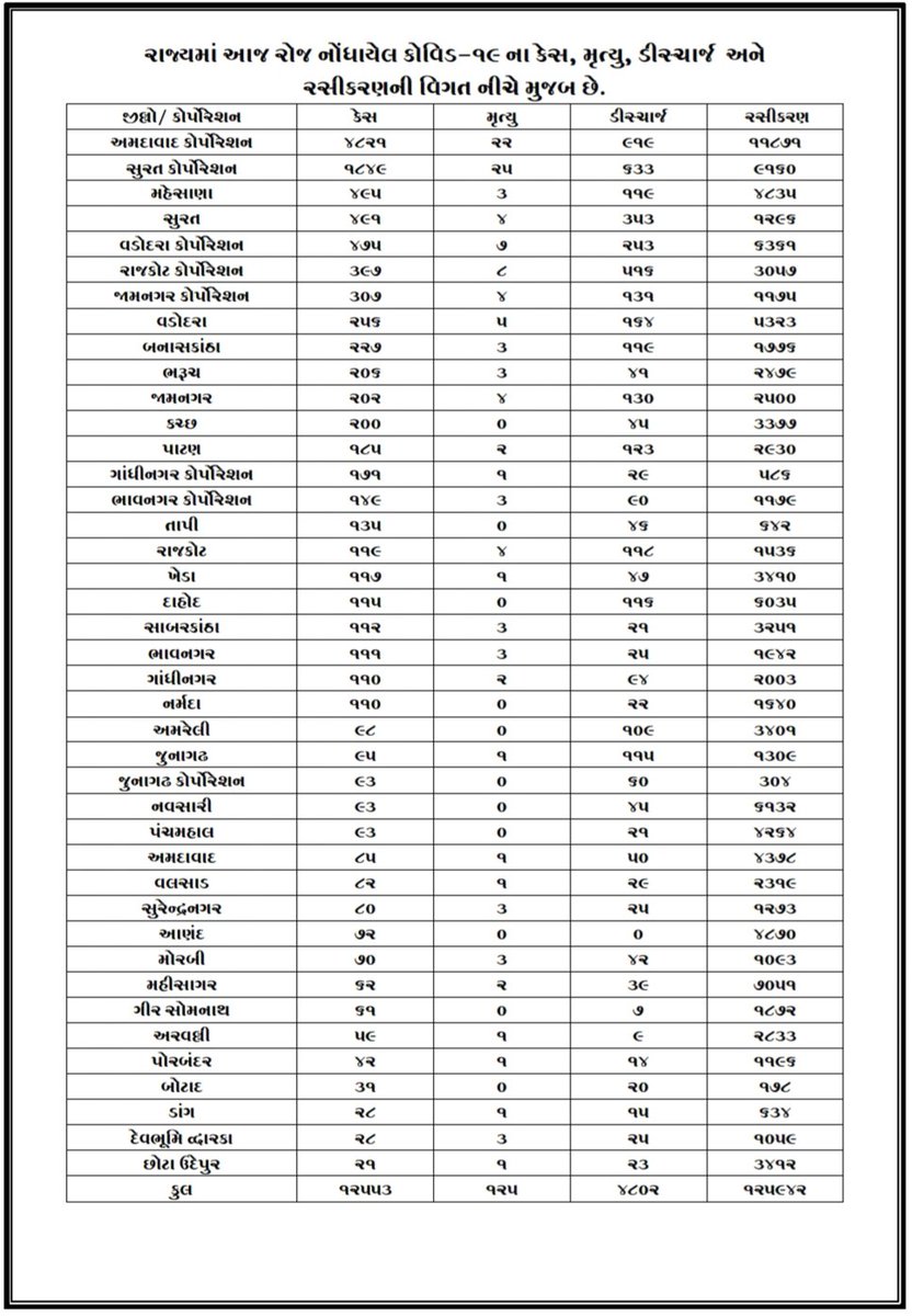 Health Department Gujarat tweet media