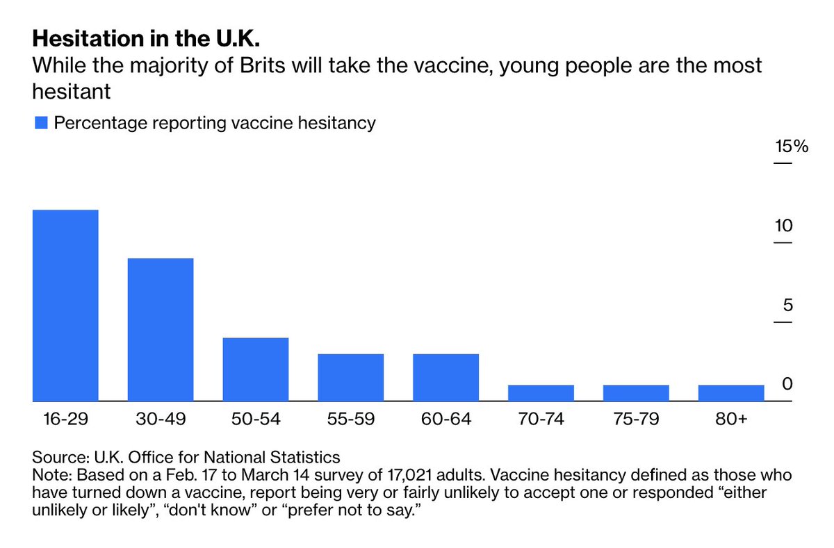 The really really REALLY good news is that the vast majority of people from all ages, backgrounds and areas want their COVID vaccine.The caveat is that, hesitancy is *relatively* high among young people  https://trib.al/jqRTArq 