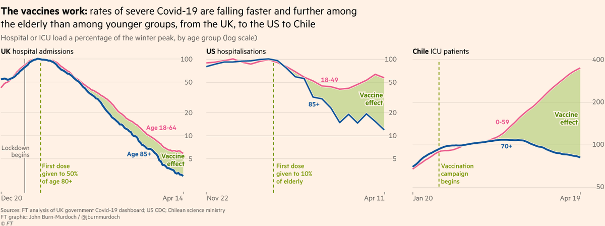 NEW thread: here’s the latest data on how vaccines are fighting Covid.My India tweets earlier were grim, but these are more optimisticVaccines are working in the UK , working in the US , and contrary to alarmist reports, they’re working in Chile   https://www.ft.com/content/d71729a3-72e8-490c-bd7e-757027f9b226