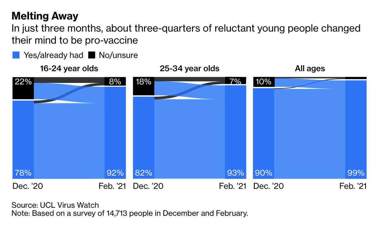 The getting better news is that hesitancy is dropping rapidly among all groups. That's awesome!86% people who were hesitant in Dec. had changed their mind to be pro-vaccine by Feb. Young people shifted slightly slower  http://trib.al/jqRTArq 
