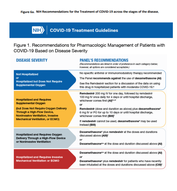 NIH Recommendations for the Treatment of COVID-19 across the stages of the disease