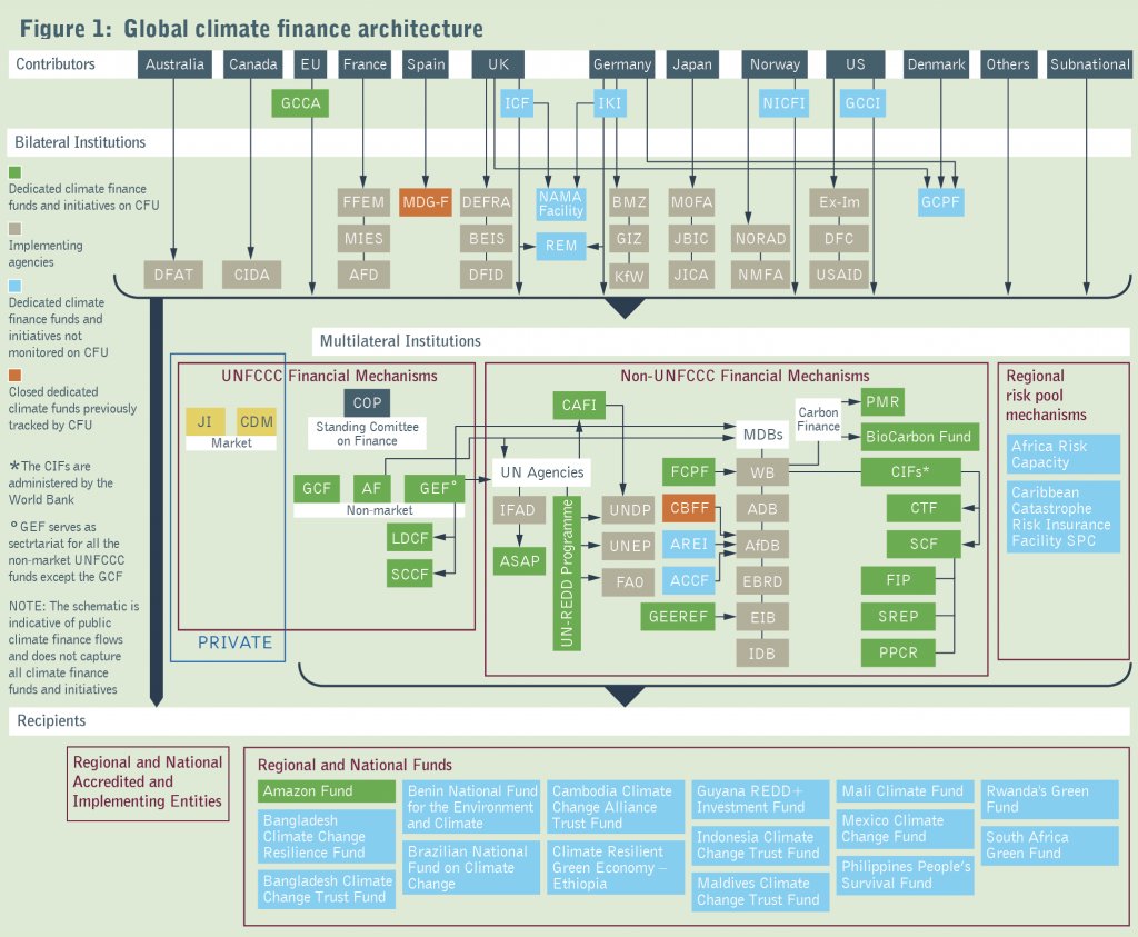 liane_boell's tweet photo. Want help in unraveling the complexity of the Global #ClimateFinance Architecture? Check out CFF2 #ClimateFundsUpdate as @boell_us @liane_boell @ODIclimate @WatsonCharlene describe core public #ClimateFinance players for #ClimateAction https://t.co/mL6tROosLq https://t.co/Lruw0Niq4K