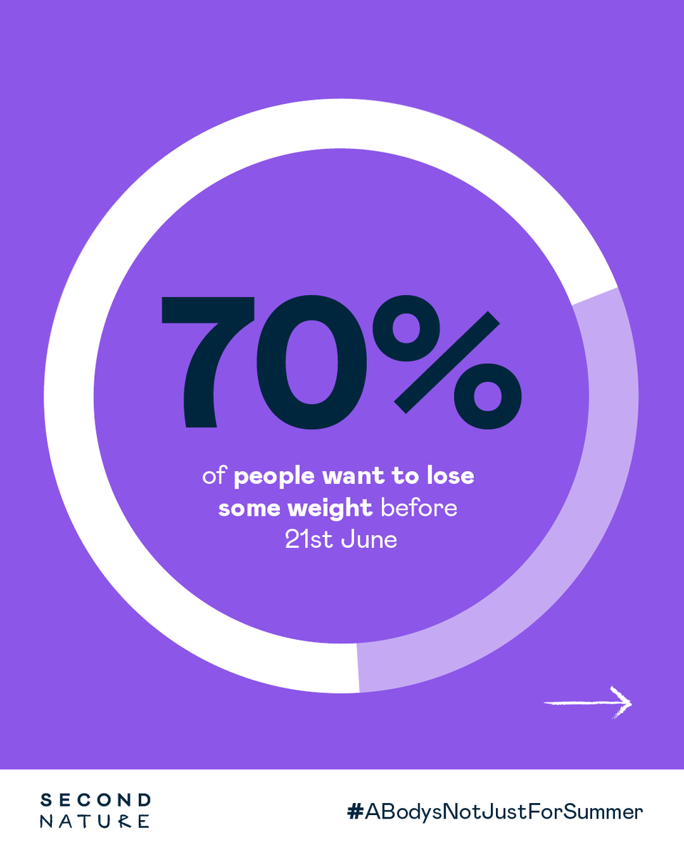 snhealth_uk's tweet photo. Many of us are feeling the pressure to change our bodies ahead of the summer months - does this surprise you? Remember... #ABodysNotJustForSummer #stopfaddiets #secondnature_health https://t.co/wbyVP58U3c
