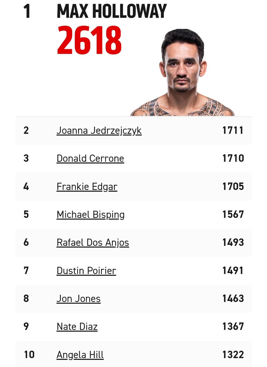 DovySimuMMA's tweet image. Max Holloway has almost 1000 more significant strikes than the person below him.