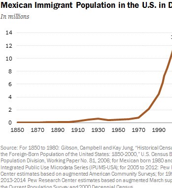 (5) Immediately after that mass migration of more amenable "racial underclass" begins: