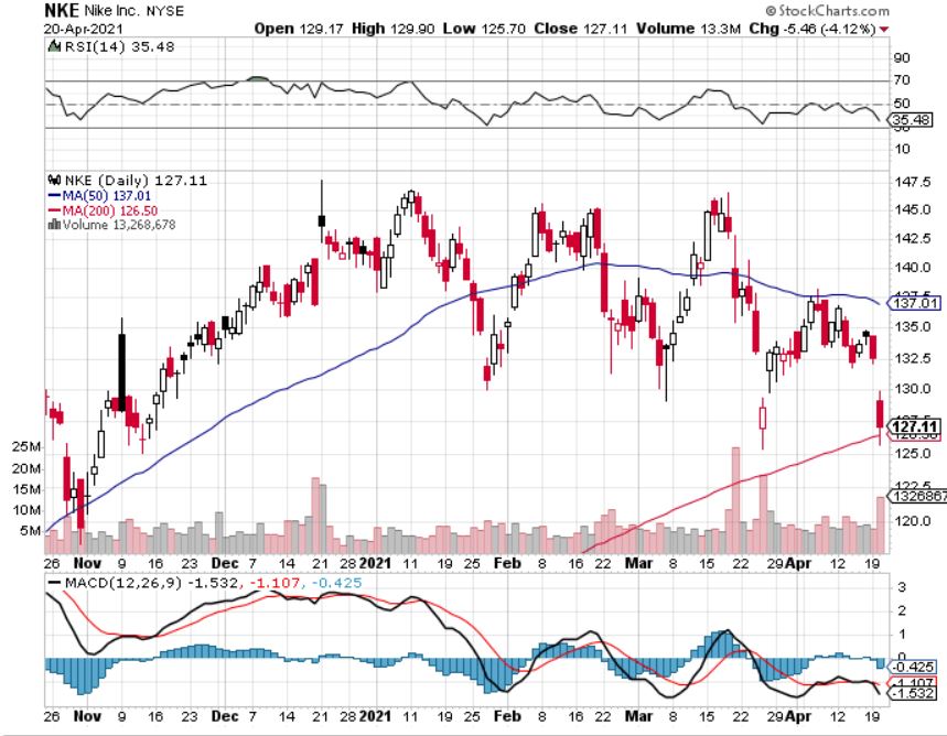 Technical AnalysisRSI is 35 which is considered fairly low. The bars are touching the 200MA which is representing a good buying opportunity on the dip.