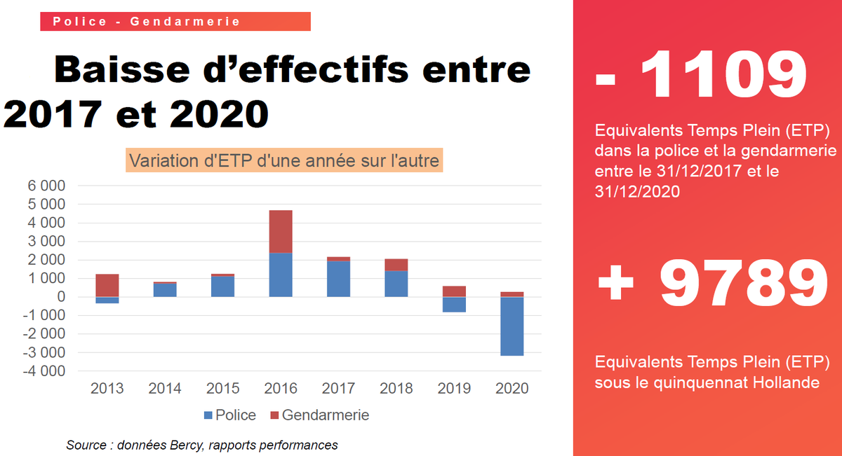 socialistesAN's tweet photo. 👮‍♀️ Lundi, @EmmanuelMacron a annoncé que 6 214 policiers et gendarmes supplémentaires ont été recrutés depuis 2017.

❌ C'est faux ! Les effectifs de policiers et de gendarmes ont diminué depuis 2017 : - 1 109.

Chiffres révélés par @Valerie_Rabault 👉 https://t.co/c6IYi95csm https://t.co/2qyrFzi5FO