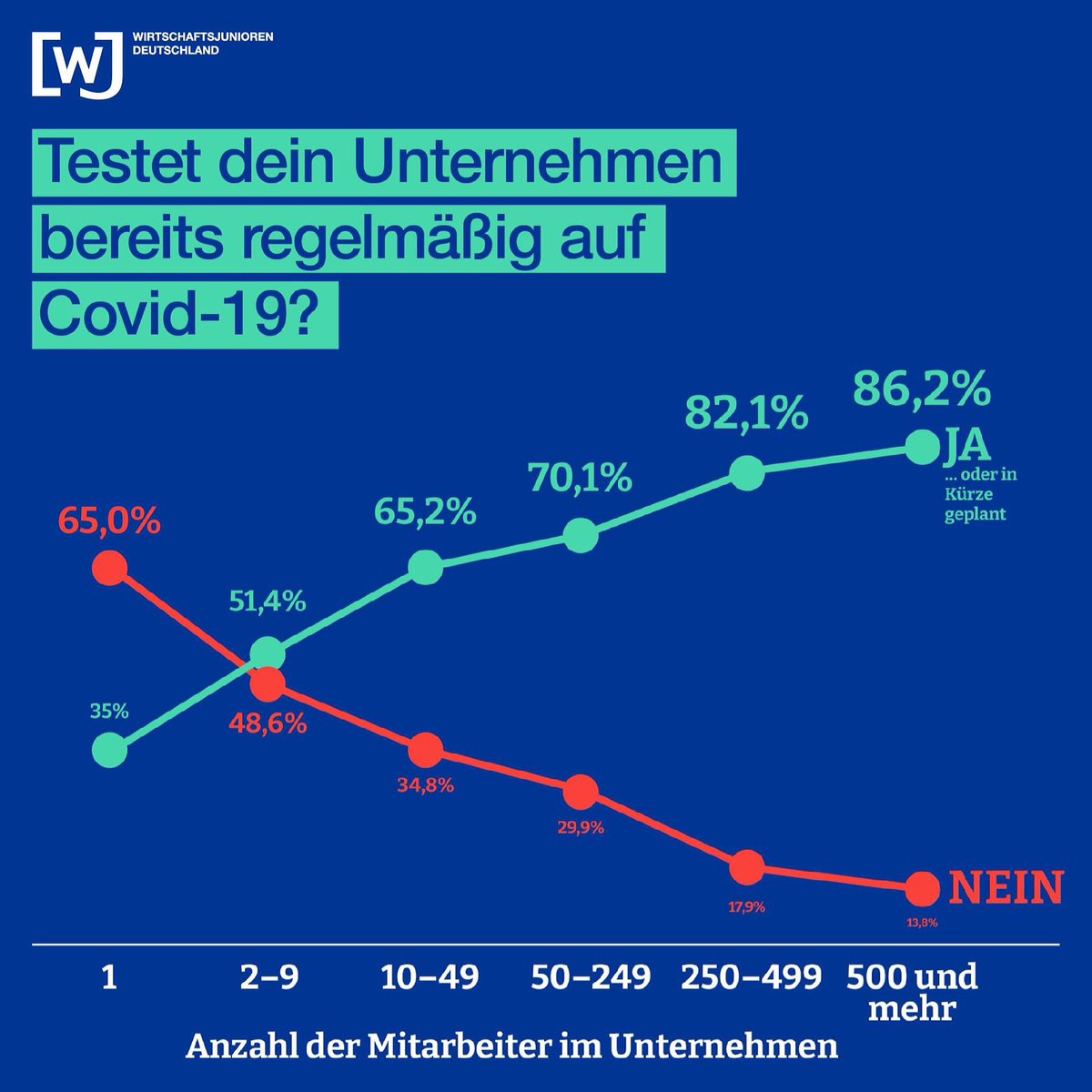 Wirtschaftsjunioren Rheinland-Pfalz (@wj_rlp) on Twitter photo Besonders kleine #Unternehmen haben Schwierigkeiten die #Testangebotspflicht umzusetzen.
<a href="/ihkkoblenz/">IHK Koblenz</a> <a href="/IHKTrier/">IHK Trier</a> <a href="/IHK_Pfalz/">IHK Pfalz</a> <a href="/rlpNews/">Landesregierung Rheinland-Pfalz</a> Besonders kleine #Unternehmen haben Schwierigkeiten die #Testangebotspflicht umzusetzen.
<a href="/ihkkoblenz/">IHK Koblenz</a> <a href="/IHKTrier/">IHK Trier</a> <a href="/IHK_Pfalz/">IHK Pfalz</a> <a href="/rlpNews/">Landesregierung Rheinland-Pfalz</a>
