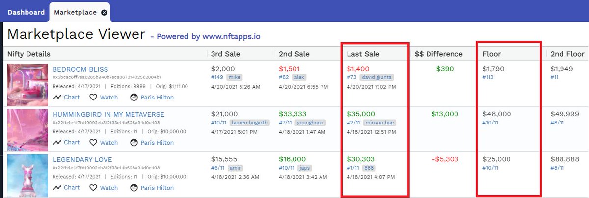 NFTApps's tweet photo. This is the @ParisHilton drop from a few days ago, back on April 17. The last sale &amp; current floor prices show really solid performance. Paris may in fact be the queen of @niftygateway! "Screenshot courtesy of https://t.co/ZeZhCcp1mm" #nft #nfts #nftapps #parishilton #nftart https://t.co/19WKamkk2w