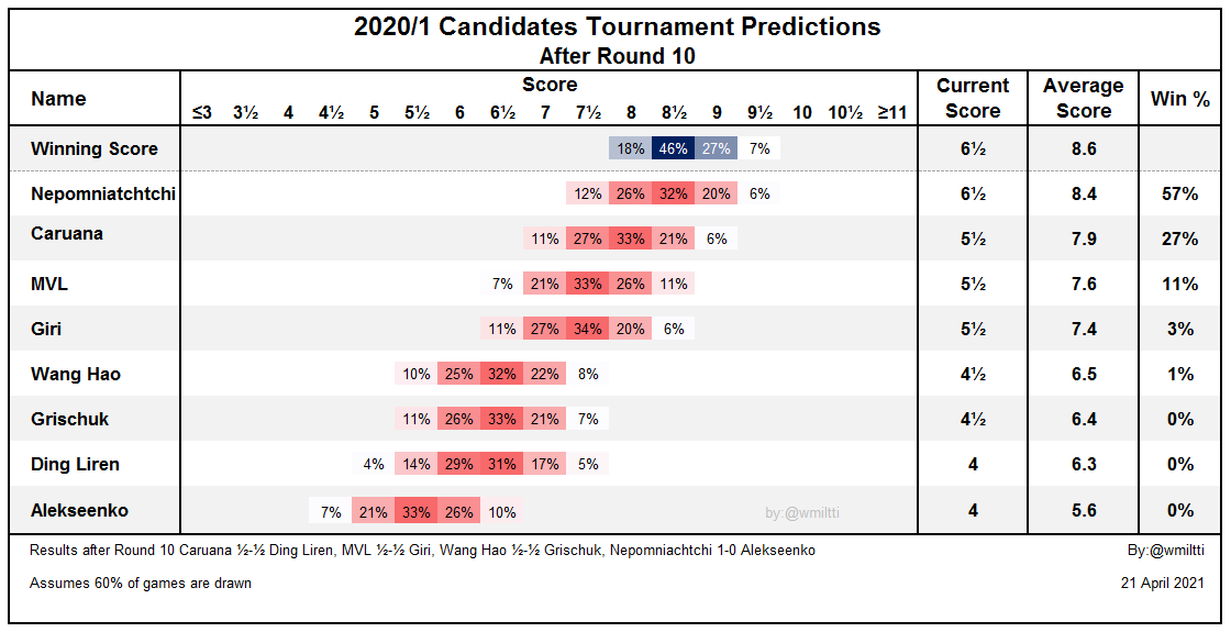 Predictions after round 10 - Nepo a very clear favourite after today's win, but still some chances for others to catch him.  #FIDECandidates