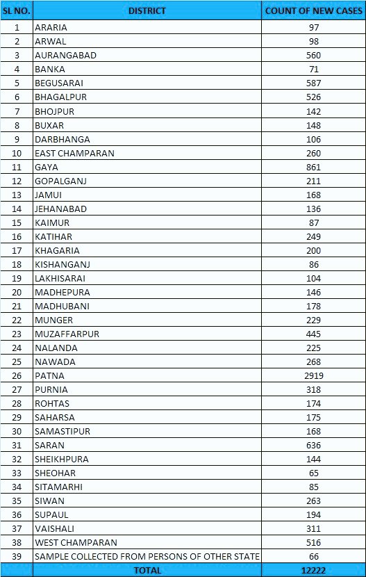 #coronaupdates #Bihar ▶️12,222 और नए पॉज़िटिव मामले 20.4.2021 को। ▶️ सक्रिय मामले की कुल संख्या बढ़कर 63,746 ▶️#पटना में सबसे अधिक 2,919 जबकि #गया में 861 मामले #Unite2FightCorona