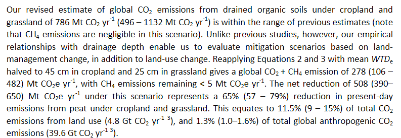 We then scale up our water table/GHG relationships to show that halving water tables in managed peatlands could save 1.3% of anthropogenic CO2 emissions. (5/6)