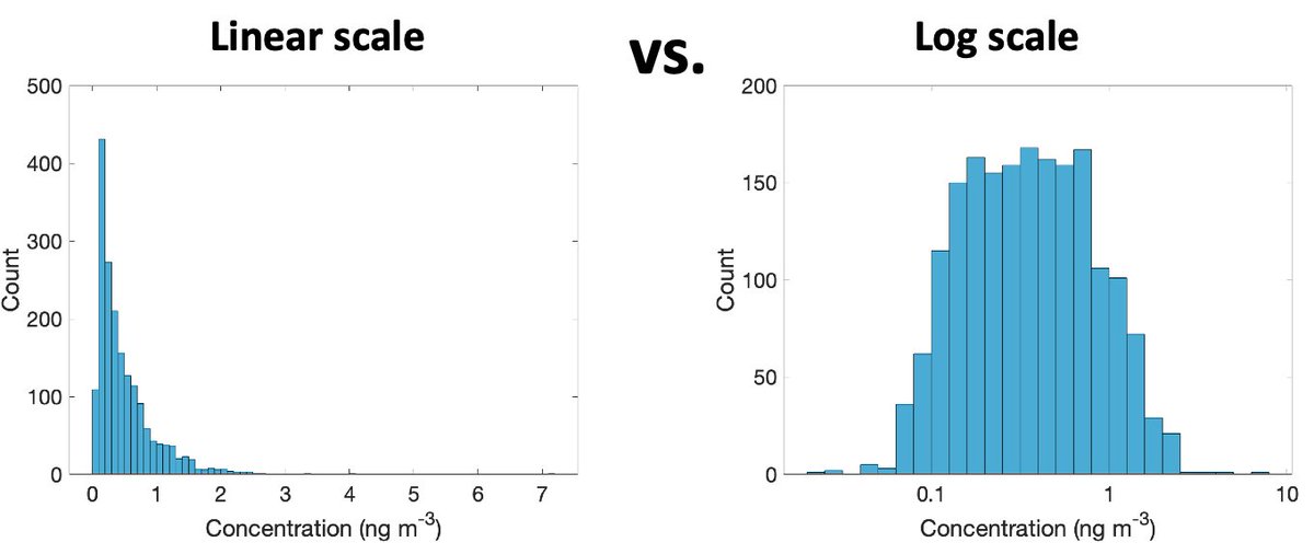 The first part of any analysis should be to plot histograms of your data on linear and logarithmic scales to see which fits the variability better. Many statistical methods require that data are log-transformed before analysis to ensure that residuals aren’t skewed.