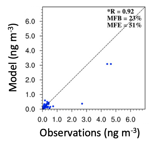 It’s still so common to see linear scale observation-model comparison plots where the bulk of the data is at low values, and a couple outliers at higher values determine the correlation. These data from a high profile journal would be much better visualized on a log-log axis.