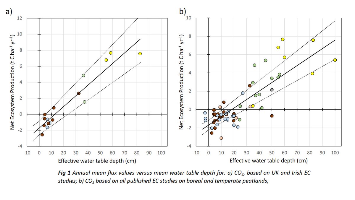 We find that water table is an overriding control on CO2 emission. Deeper water tables = greater losses of CO2 to the atmosphere. (3/6)