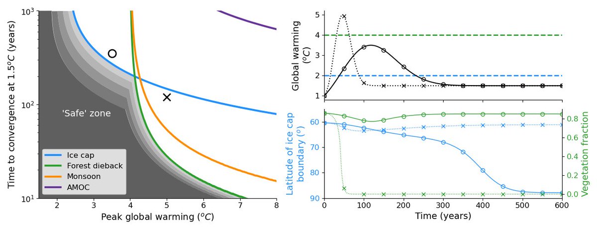 Fortunately tipping points believed to have the earliest thresholds are slow-onset. This means safe levels of peak warming are set by fast-onset tipping points, but the safe stabilization warming level is set by slow-onset tipping points  @coxypm  @Lambda_Joe  @UK_CEH  @UofE_Research