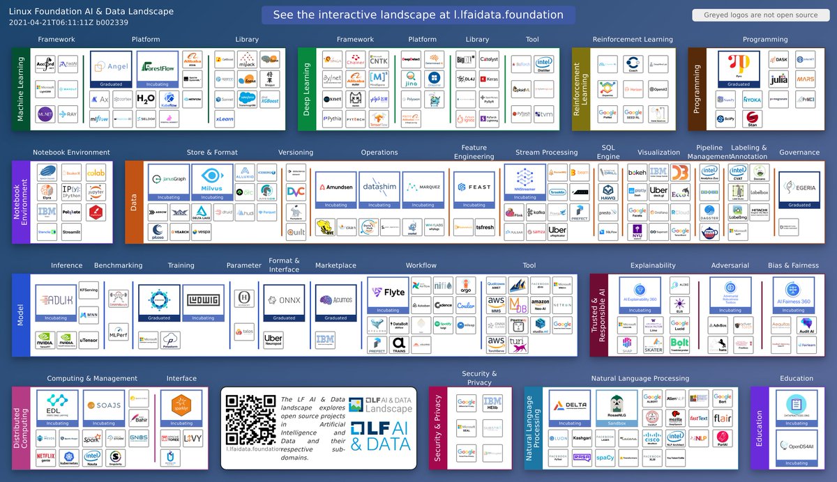 AI/Data Landscape  Credit: <a href="/LFAIDataFdn/">LF AI & Data Foundation</a> 
Open Source AI &amp; Tools Demo week at #MLOpsWorld2021 mlopsworld.com/tools/