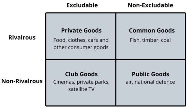 Good privat. Economic goods. Economics and public goods. Public goods in Economics. Common resources public goods.