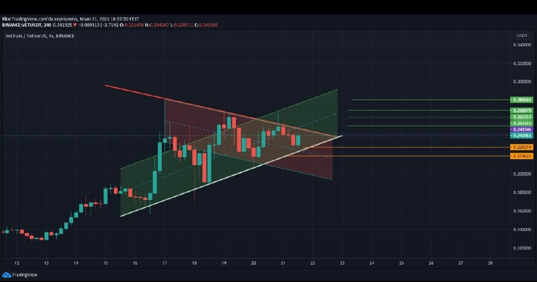 $Vet 
Mor üstü kalıcılıkta yeşil hedeflere gitmek isteyecektir destek altı stoplu takip ediniz 🌸