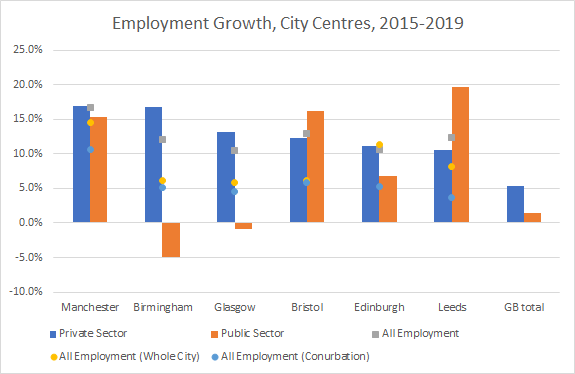 4/20 This is partly because employment growth has become more centred on CBDs - in this chart you can see how growth private sector employment in the central areas has outpaced the wider city, conurbation and the UK average in every city (Edinburgh a slight exception).