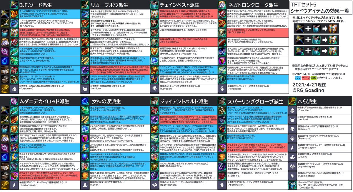 Goading Tftセット5のアイテムの効果一覧画像をpbeでの4月21日までの変更に合わせて更新しました アイテム効果 シナジー名などは4月28日のセット5開始までに変更される可能性があります Tft Goading Tftセット5のアイテムの効果一覧画像をpbeでの4月21日までの変更に合わせて更新しました アイテム効果 シナジー名などは4月28日のセット5開始までに変更される可能性があります Tft