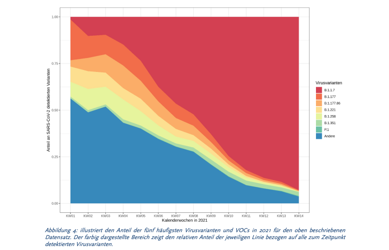 OlafGersemann's tweet photo. Wie die "britische" #Coronavirus-Variante B.1.1.7 (rot) sich binnen eines Vierteljahres in Deutschland durchgesetzt hat: eine neue Darstellung des RKI.

@welt https://t.co/hJDl9K4PCQ
