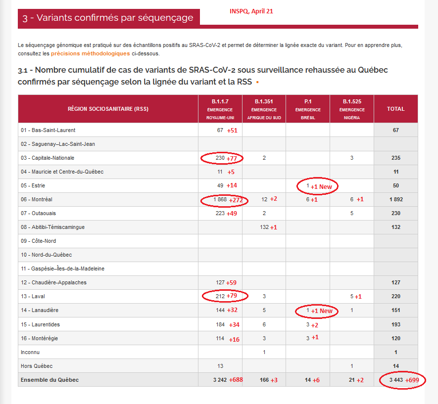 5) Meanwhile, Quebec’s public health institute added two more cases of the B.1.525 variant that was originally discovered in Nigeria and that has been circulating in New York City. This strain has been found in four regions. Montreal and Laval each declared a single new case.