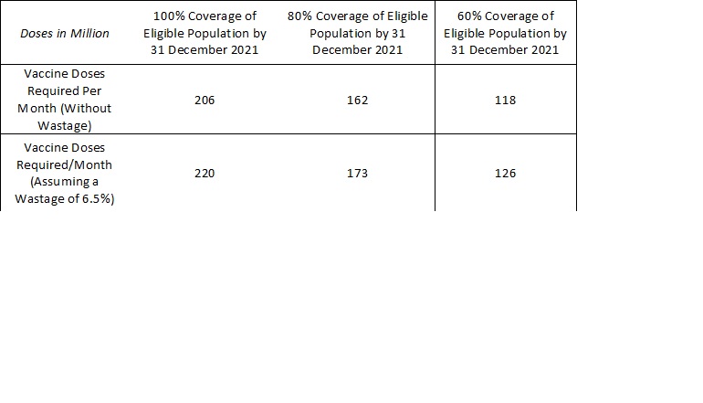 4/n About 1002 to 1753 million additional doses are therefore still needed to cover 60 to 100% of the eligible population. Summarized in the Table