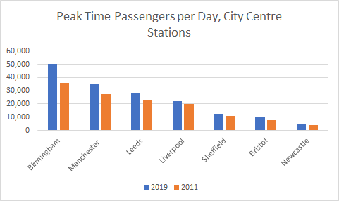 11/20 This is 2011 census data: other rail data shows the extent to which train use in particular has increased in many of the cities in recent years. So it probably understates public transport use. This doesn't include Manchester's Metrolink, where passenger numbers have soared