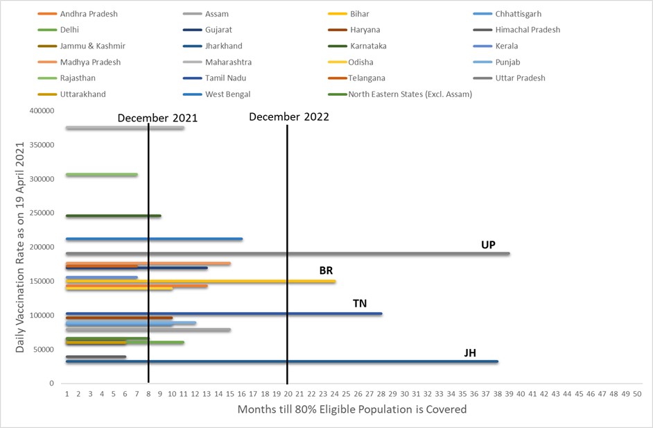 6/n: At the current rate of vaccination, 100% of the eligible population will only be covered by October 2022. It will be June 2022 till we cover 80% and February 2022 till we cover 60% of the eligible population. This also varies by state. Shown in Chart