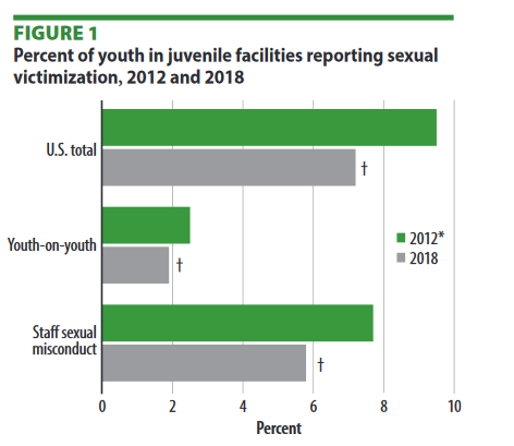 The quality of life for male residents is extremely problematic. There is a high rate of staff involvement in the sexual victimization of residents #CRJ107  #MoraineValley  #JVsLockedUp