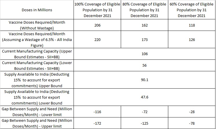 10/n: Account for 15% export commitments and about 6.5% wastage of doses at the all-India level, gap between supply available and need for vaccination is given in Table