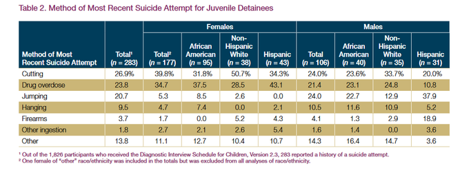 Detention centers often provide the first opportunity to screen youth for suicide risk and to provide interventions, yet most facilities do not perform adequate screening for emergent risk #CRJ107  #MoraineValley  #JVsLockedUp
