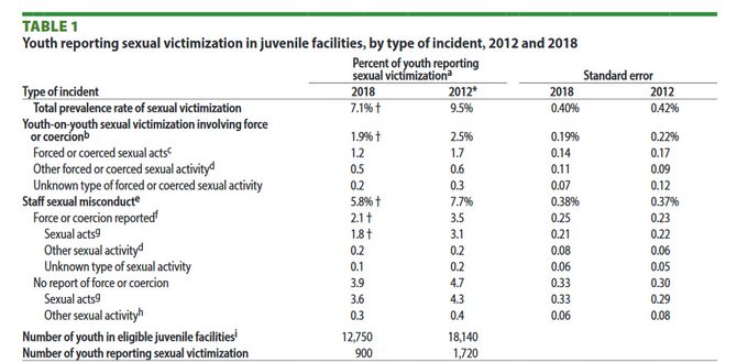 The overall rate of sexual victimization reported by youth declined from 9.5% in 2012 to 7.1% in 2018 #CRJ107  #MoraineValley  #JVsLockedUp