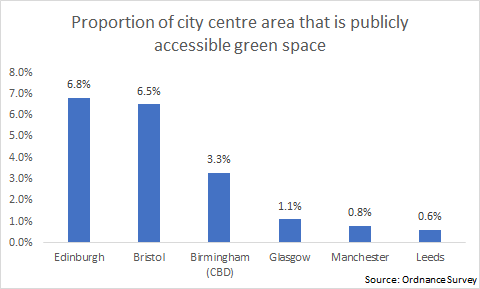 18/20 But the geography of demand will change too, with quality of place more important than ever - public realm, cycling infrastructure, F&B etc.. Some locations would benefit from more publicly accessible green space.