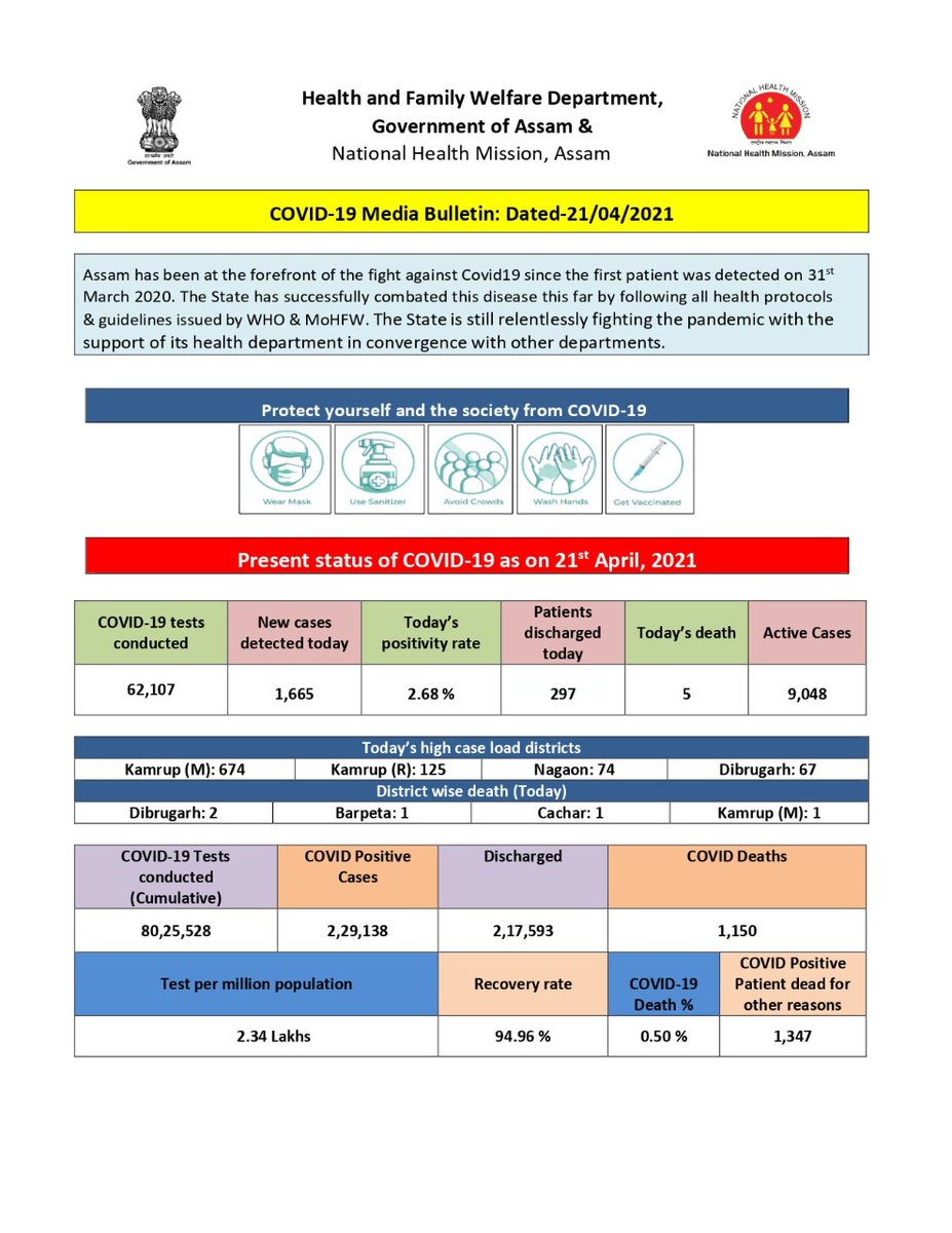 nhm_assam's tweet photo. #AssamCovidUpdate 

Media Bulletin on #Covid19 #Assam and actions taken as on 21/04/2021. https://t.co/WpJL5RU4gI