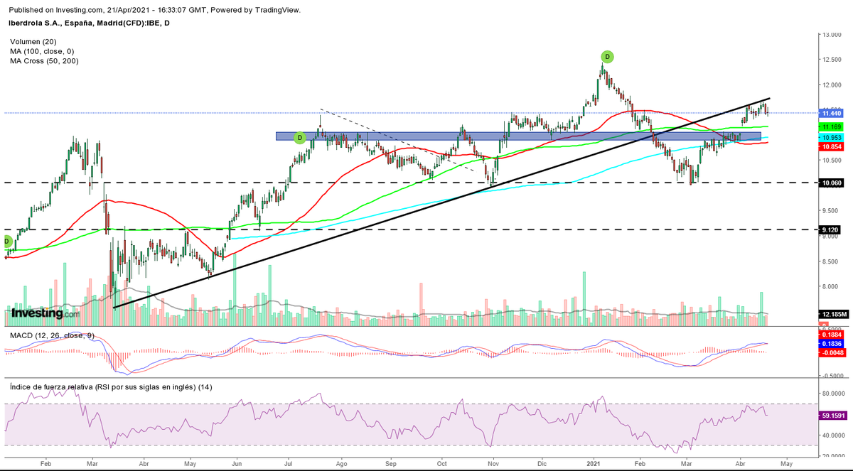 LourenzoTrader's tweet photo. #Iberdrola #IBE La alcista que se había  convertido en pasado soporte, parece querer funcionar ahora como fuerte resistencia. Parece que pierde fuerza y  como mínimo se irá a cerrar el gap que ha dejado en 11€. https://t.co/A89WemFu16
