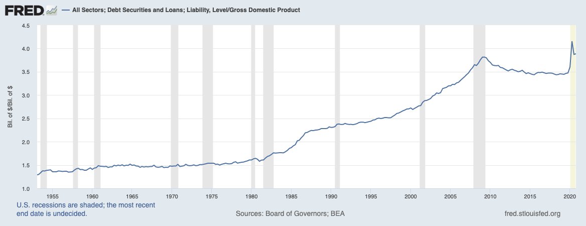 1/ Currently, the Total Debt/GDP Ratio in the United States is 388%. The economy naturally attempted to deleverage in '08, but the can was kicked... as the political incentives would dictate
