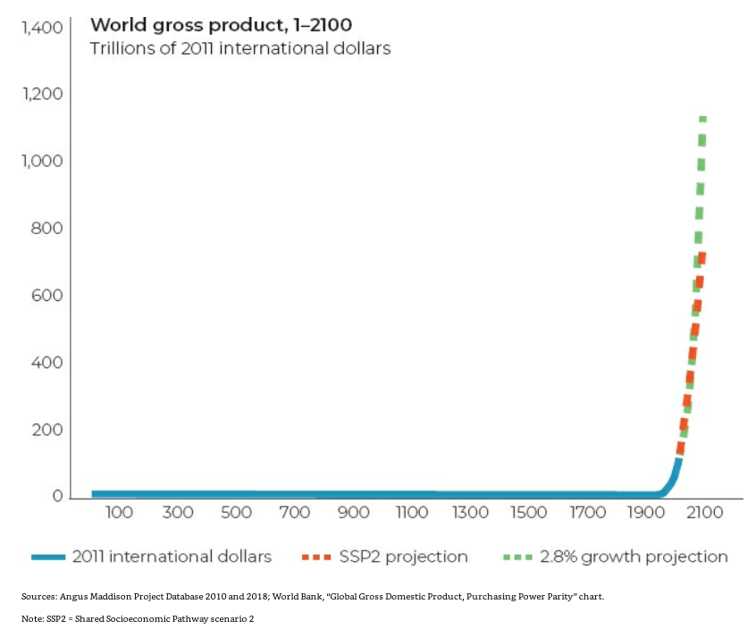 12/ "Since 1820, the world’s economy has grown >100x, while world population grew somewhat less than 8x."From 1500 to 1820, world gross product grew 0.3% per year. As countries adopted freer markets, rule of law, and international trade, growth sped up to 3% per year." (p. 6)