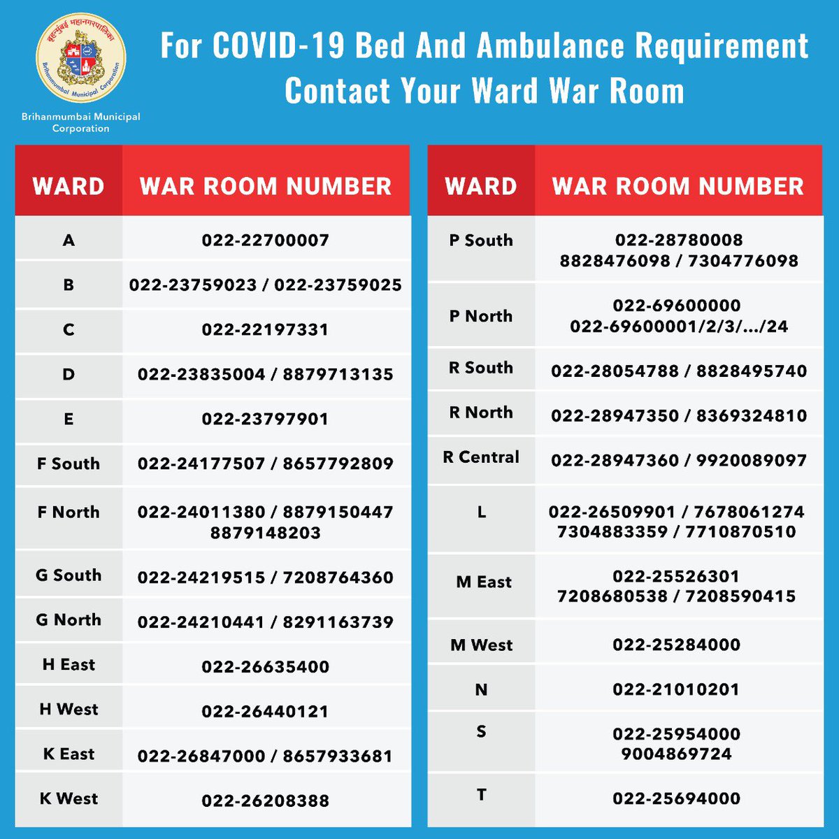 माझी Mumbai, आपली BMC on Twitter "MyBMCUpdates Ward War Room Numbers
