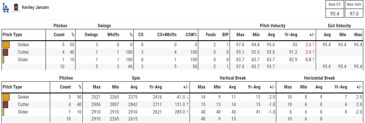 L7 言葉で説明するのは難しいけど長年探していたものをみつけた とか言ってたjansen 全盛期並みの良い球投げてる 今はシンカー 2シーム とスライダーもあるので むしろ今が全盛期なのかも知れんｗ 開幕直後はmphの曲がらないカッター投げてて終わっ