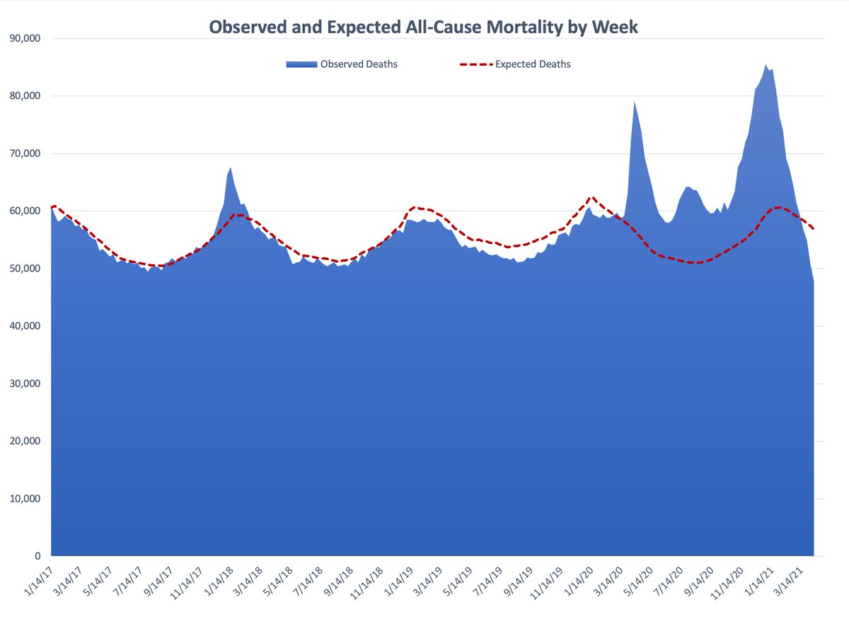 US all-cause mortality data - an update.Here is the big picture over the last ~4 years. Substantial excess mortality.