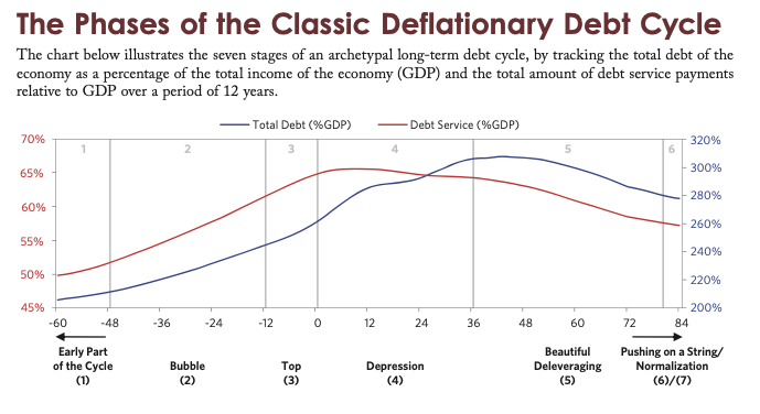 "Debt crises occur because debt & debt service costs rise faster than incomes that are needed to service them, causing a deleveraging.While the CB can alleviate debt crises by lowering real & nominal IR, severe debt crises (depression) occur when this is no longer possible."