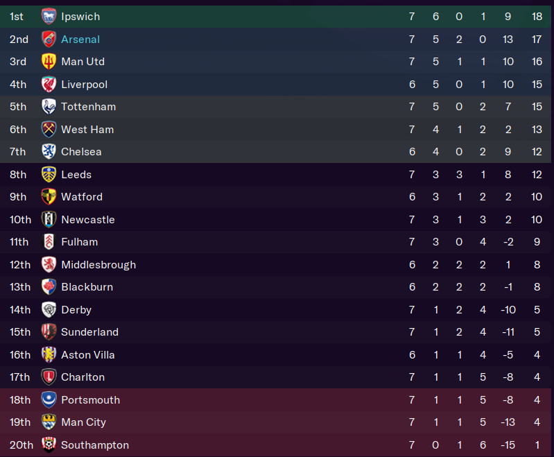 2002/03 League standings.  #FM21