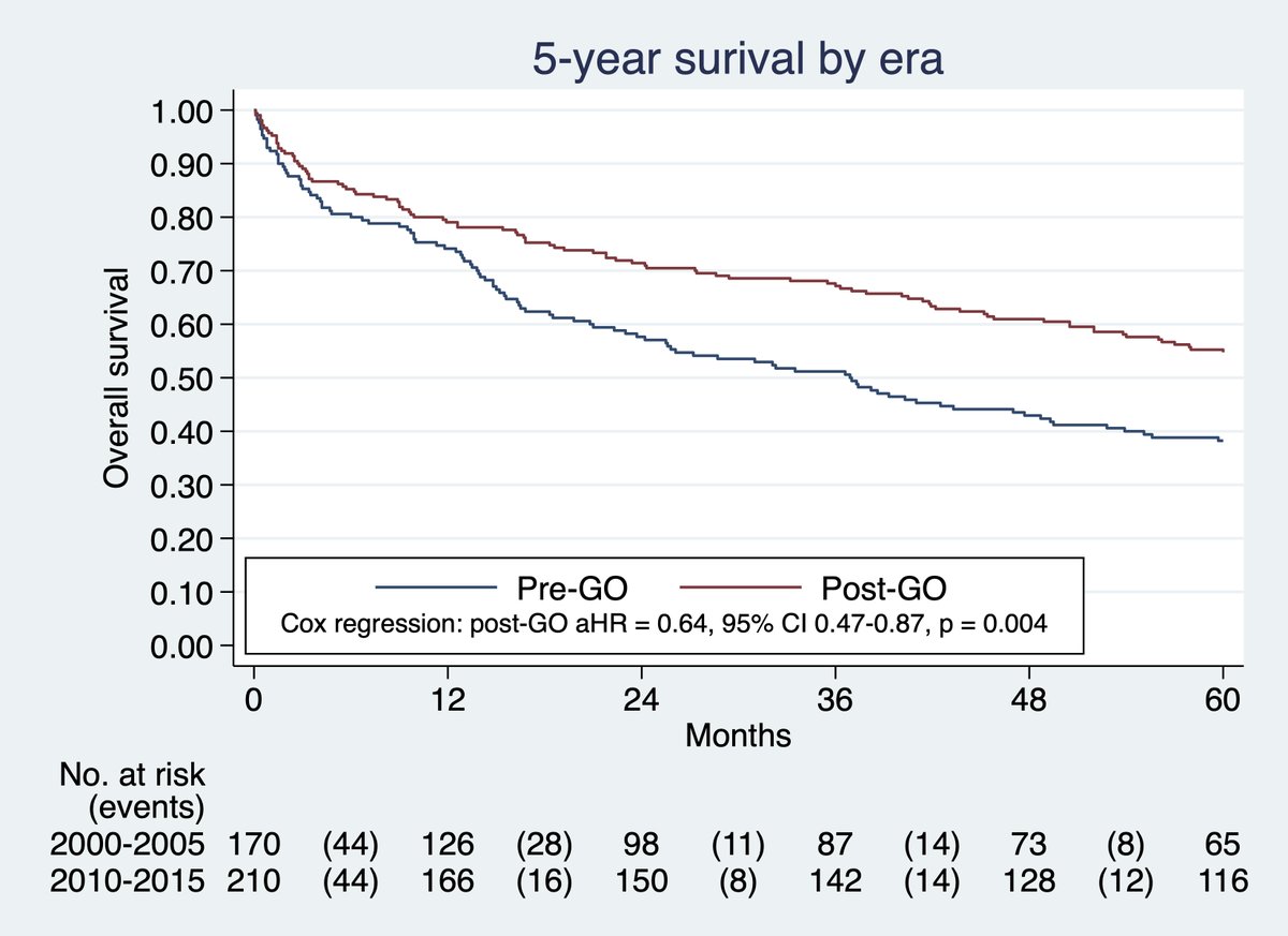 Shoutout to my fiance and future OB-GYN rockstar for her study on access to #GynOnc care published in a LEADING journal! <a href="/SwayzeEmma/">Emma Swayze</a> <a href="/SGO_org/">SGO</a>

Decentralizing GO practices to small cities may improve survival for local patients and those in nearby rural communities (See KM curve)