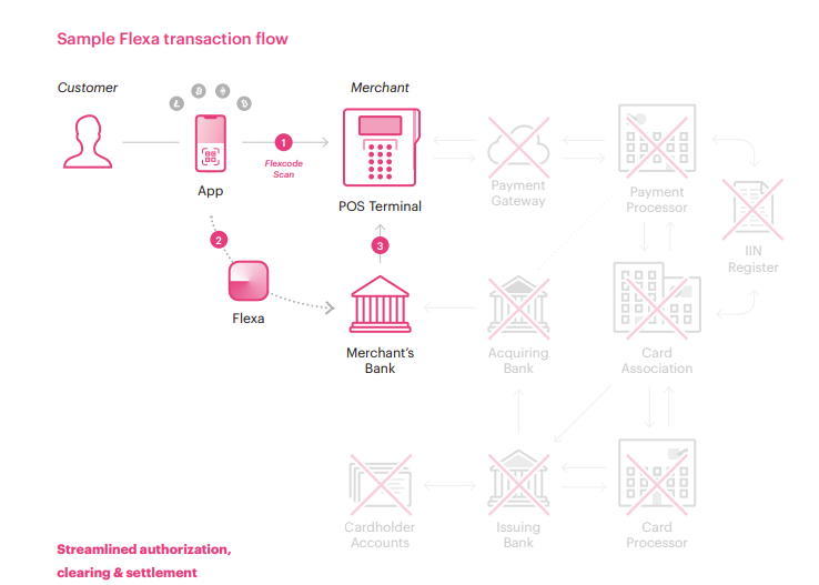9/ So this is one of those "billion dollars problems" that innovators look to solve. For smaller merchants, the situation gets even worse, some of them pay up to 4% for each payment. Flexa offers to reduce these fees significantly by replacing a very archaic architecture: